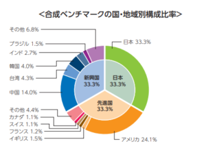 Emaxis Slim 全世界株式 3地域均等型 の評価 評判は 利回りは魅力