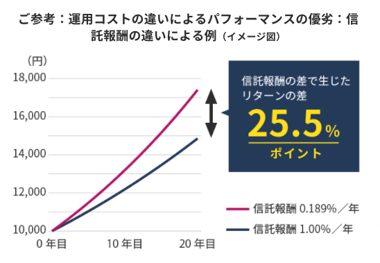 Emaxis Slimシリーズでおすすめは 最低水準のコストが魅力 22最新