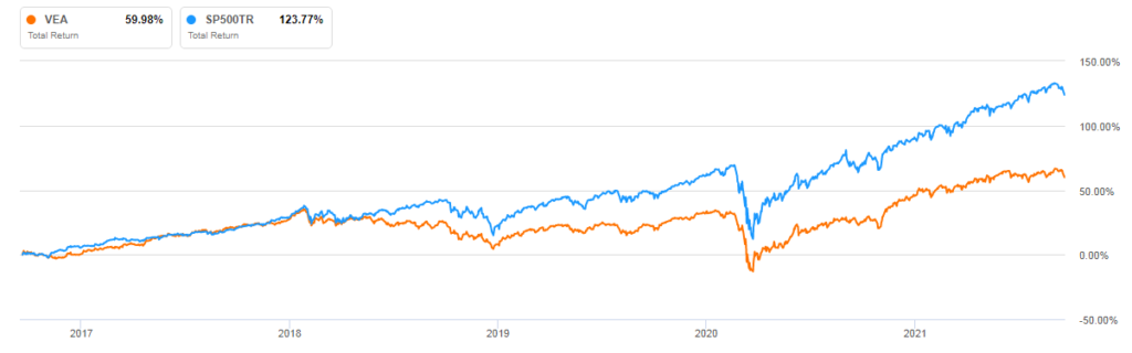 VEAとSP500比較チャート