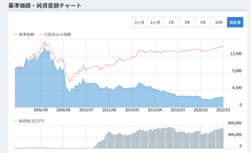 ダイワ Us Reit オープン 毎月決算型 の評価と評判は