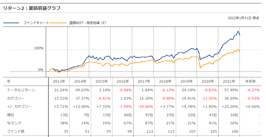 ダイワ・US-REIT・オープン（毎月決算型）の評価と評判は？