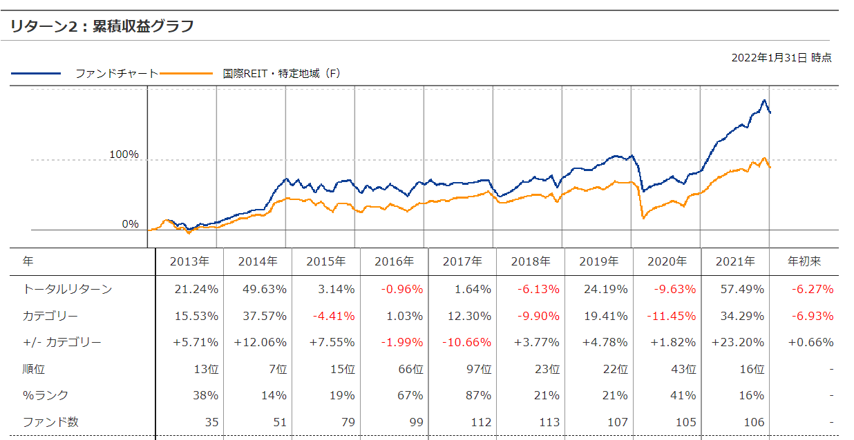 ダイワ・US-REIT・オープン（毎月決算型）の評価と評判は？